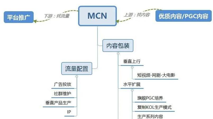 如何成立mcn公司