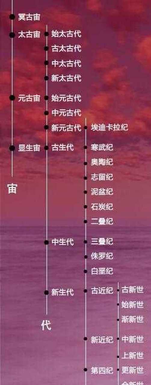 地球的纪元顺序截图3