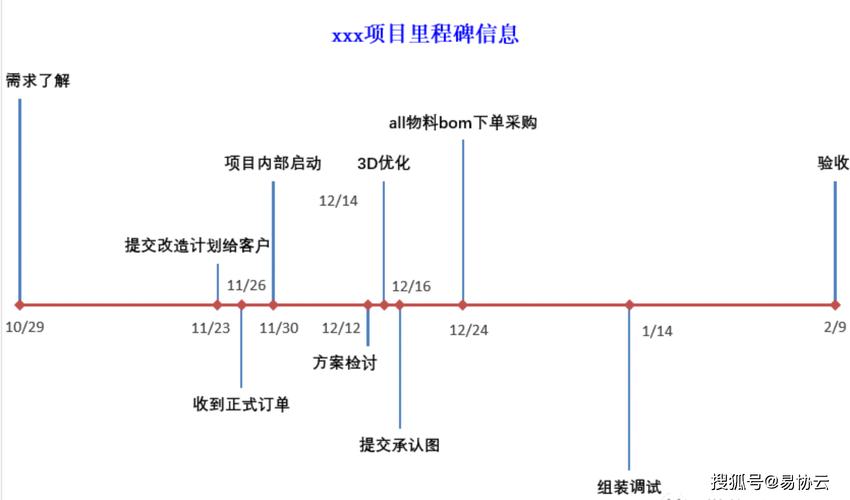 里程碑是在什么位置设置
