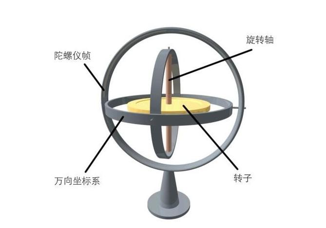 什么是陀螺仪功能图标