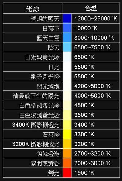 色温6500k和7500k