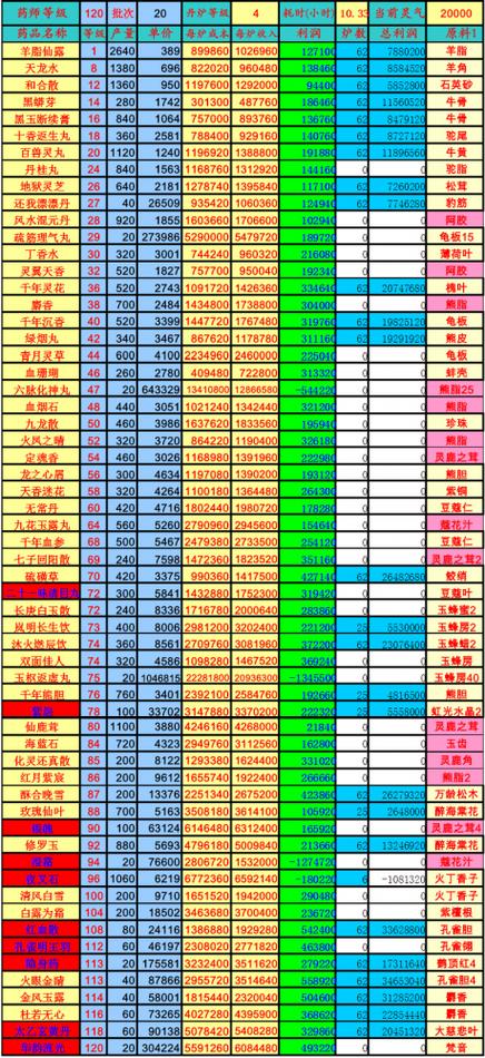 大话2制符利润表