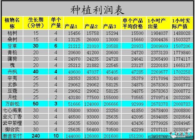 大话2制符利润表截图2