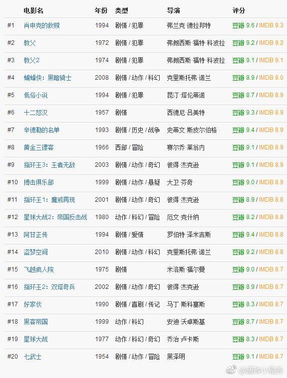 经典电影排行榜前十名世界排名截图3