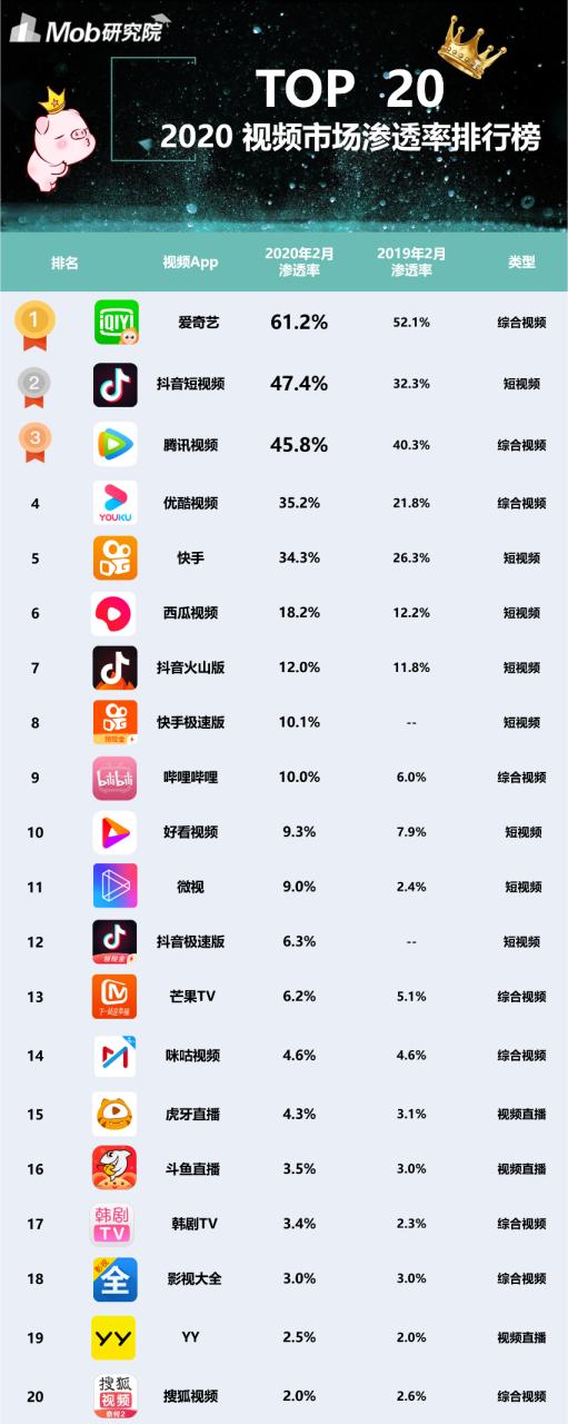 最新短视频平台排名