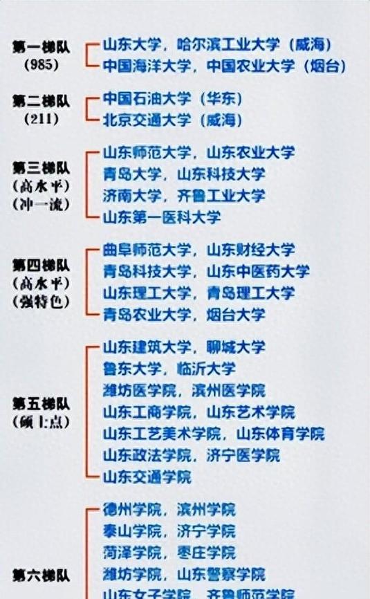 青岛各大学排名