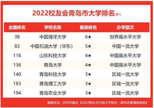 青岛各大学排名截图2