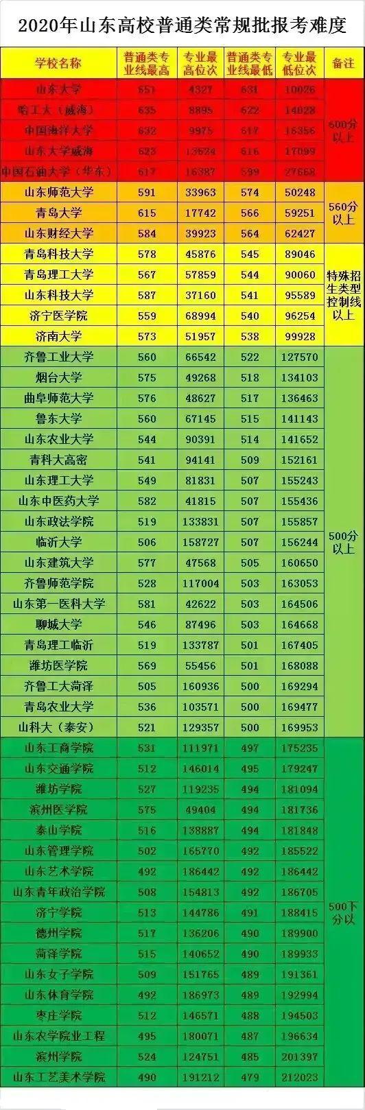 青岛各大学排名截图3