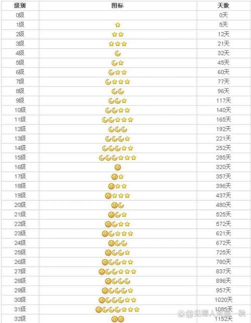 qq48级升到皇冠要多久