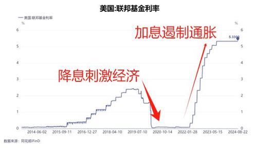 美联储加息最新消息 美联储加息最新消息