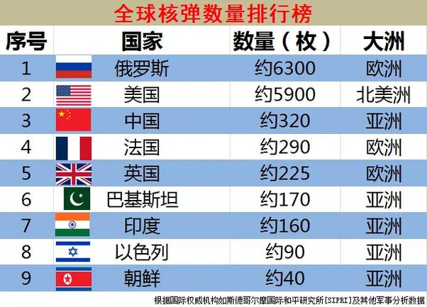 全世界氢弹排名一览表