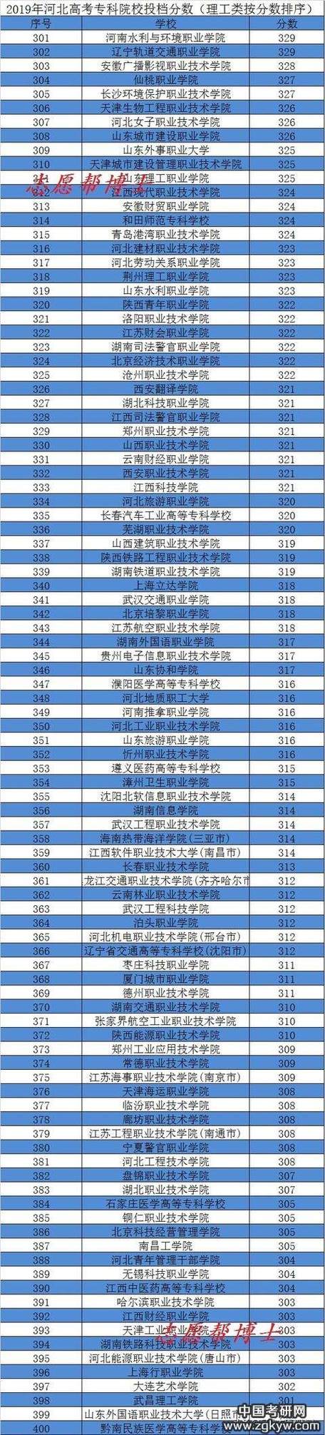 19年高考河北分数线截图1