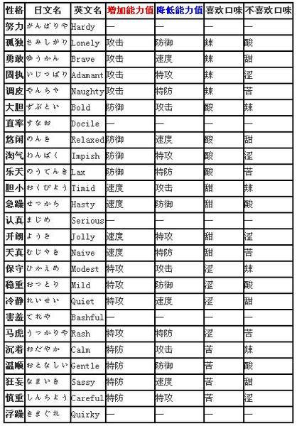 口袋妖怪性格表