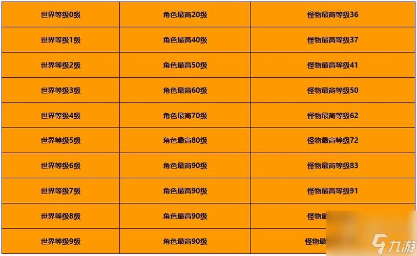原神世界等级3的能进等级4的世界吗