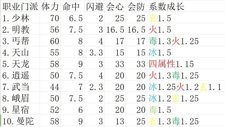 新天龙八部13门派门派成长