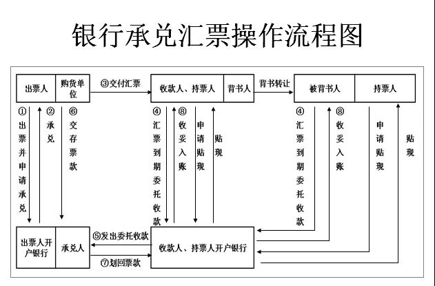 电子银行承兑汇票承兑流程