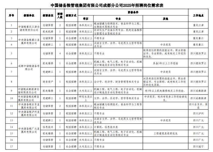 大专正式工招聘