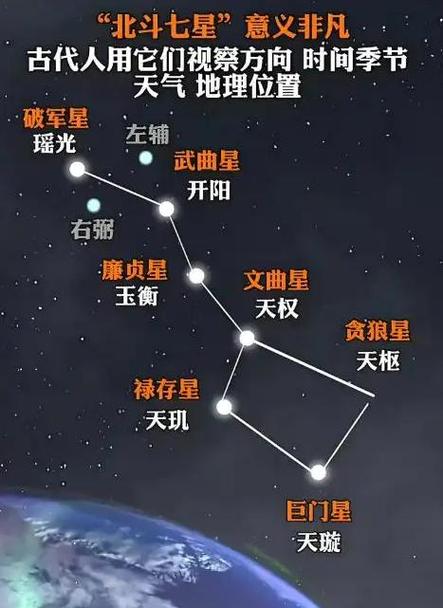 北斗七星位置