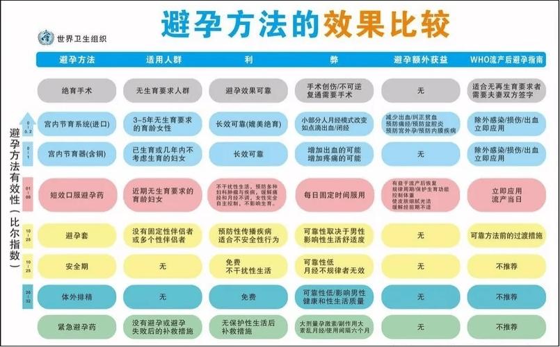 如何避孕对女性的伤害最小