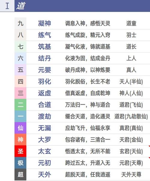 修真的十六个境界