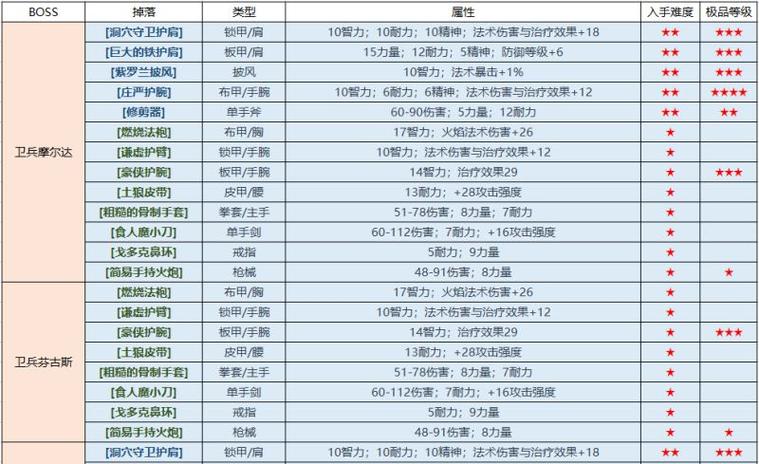 魔兽世界怀旧服副本装备掉落查询