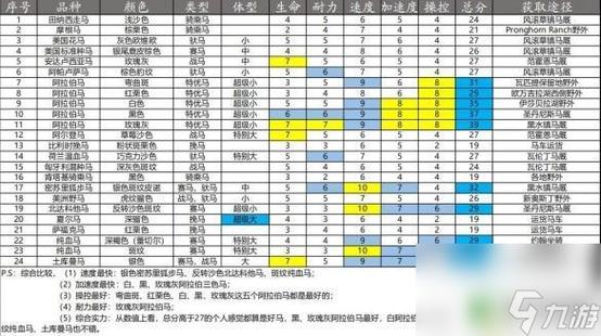 荒野大镖客2最稀有的马