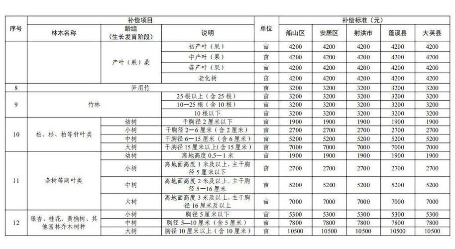 国家征地补偿款多少钱一亩