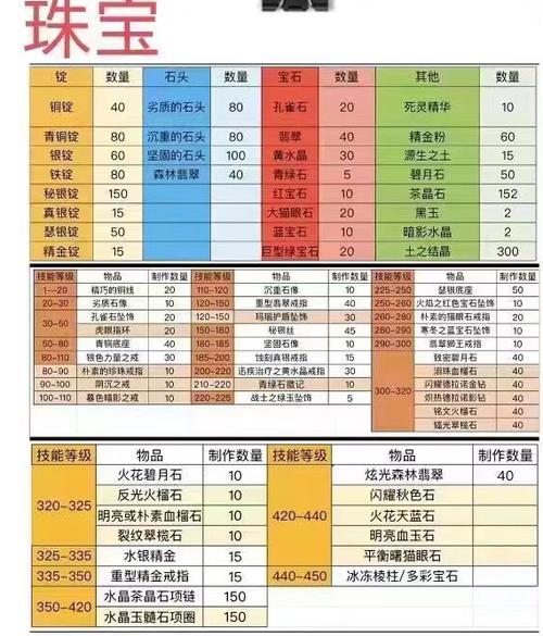 wlk珠宝1-450最省钱攻略