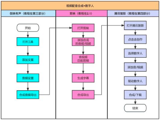 数字助手制作方法