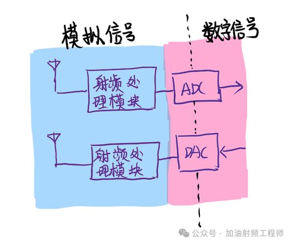 模拟信号摄像头如何转换成数字信号