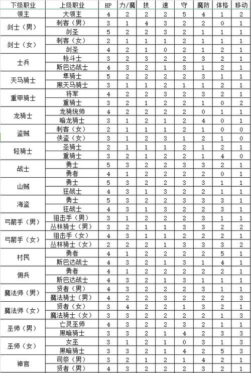 火焰纹章觉醒先转职还是先横转