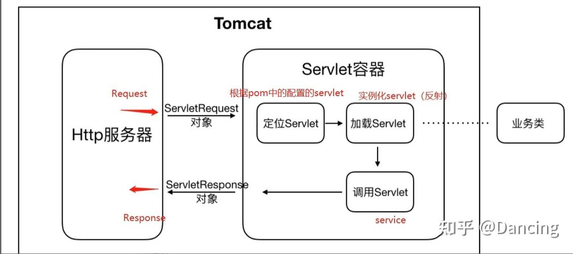 tomcat有必要学吗