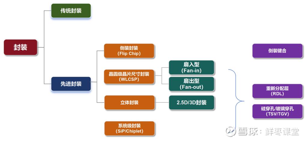 芯片的工艺