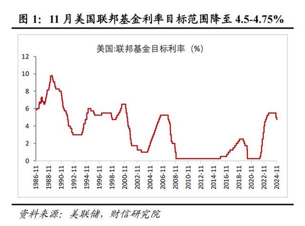 美联储降息降的是什么利息