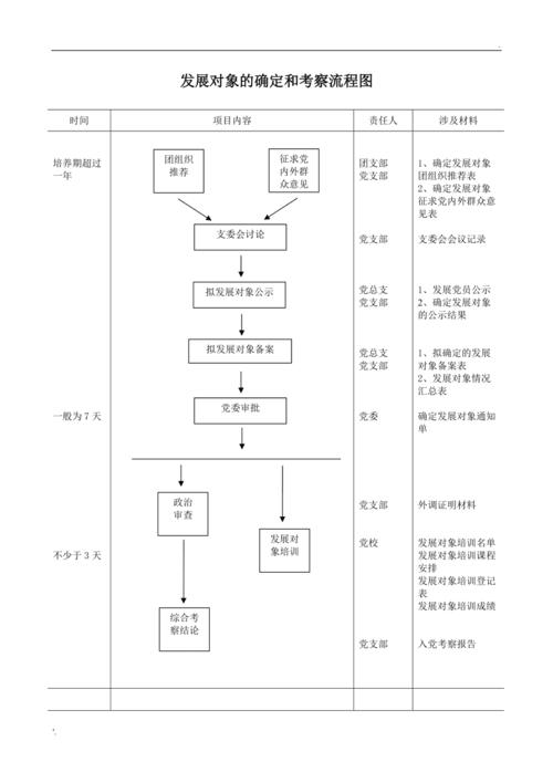 发展对象程序