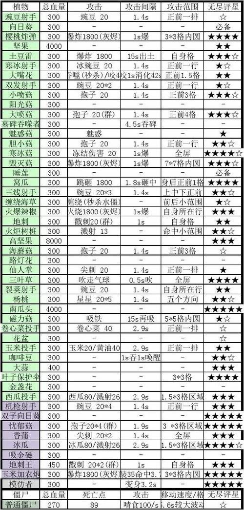 植物大战僵尸属性