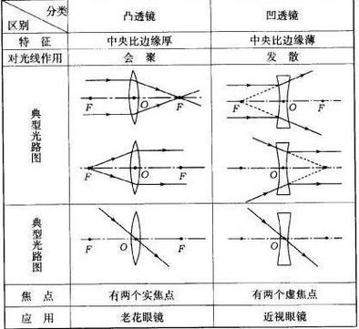 凸透镜和凹透镜成像原理