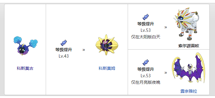 小星云进化路线