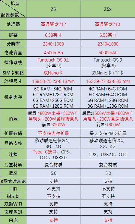vivoz5和z5x哪个好