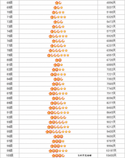 qq48级到皇冠多少天截图3