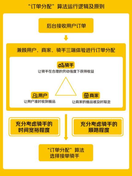 美团外卖规则算法