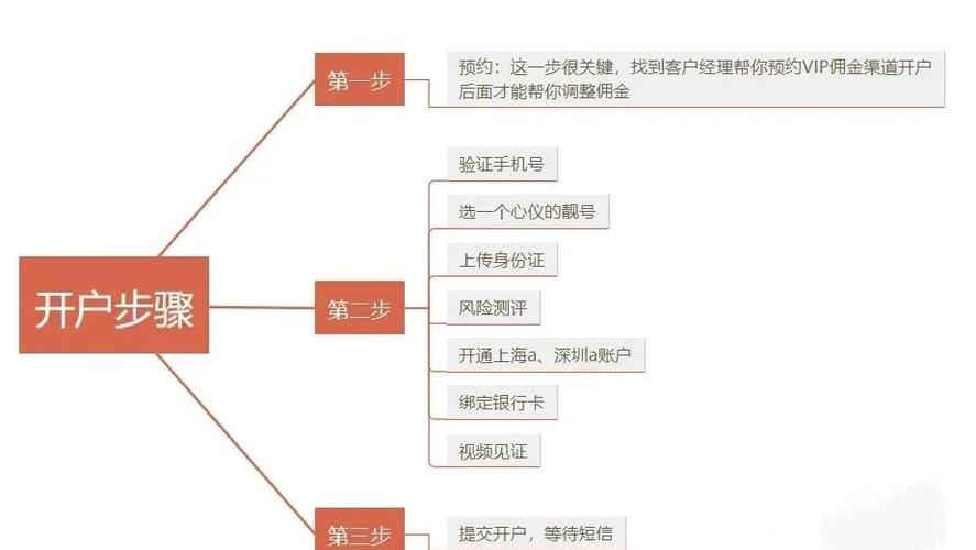 股票账户怎么开