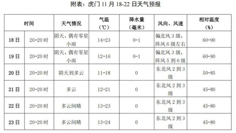2025年天气历史记录