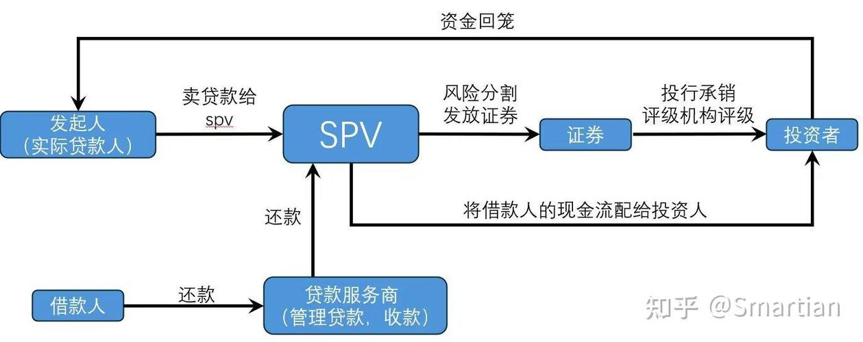 资产证券化和reits的区别