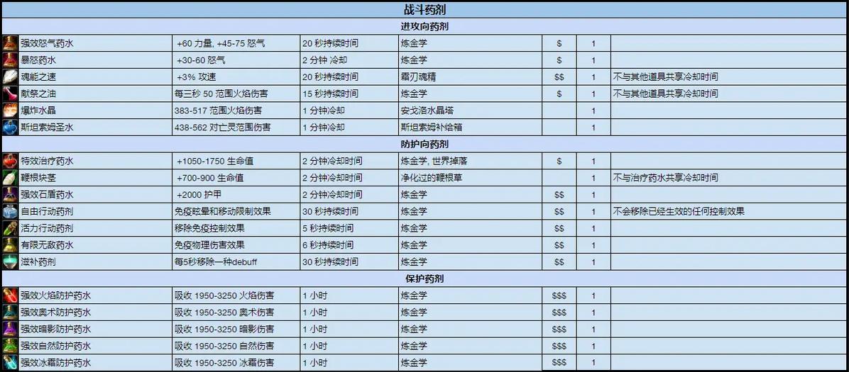 战斗药水配方介绍