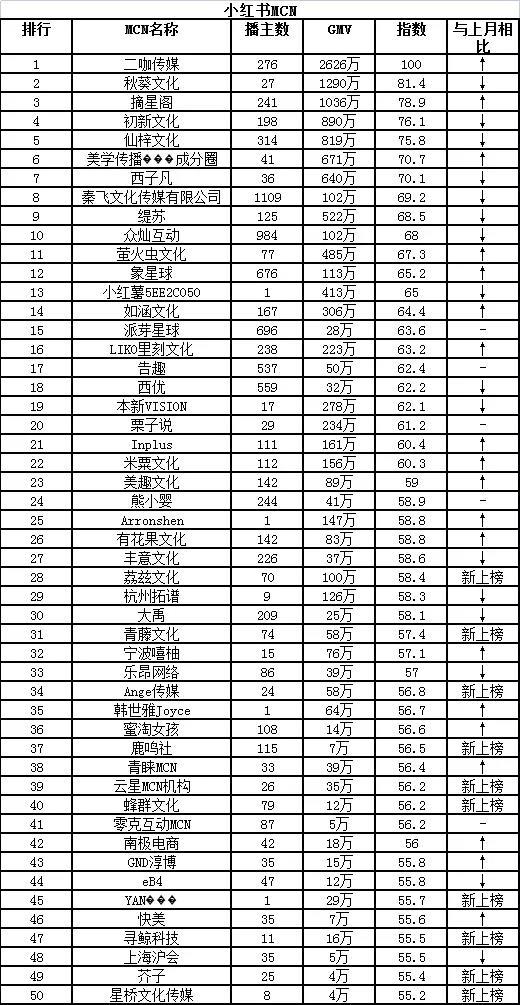 mcn传媒公司排名