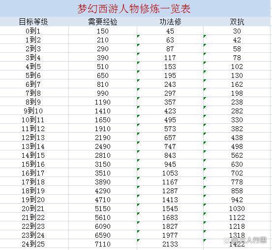 梦幻西游宝宝修最省钱