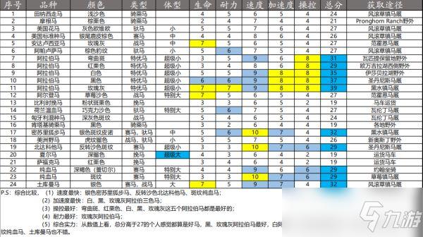 荒野大镖客2马属性黄格子