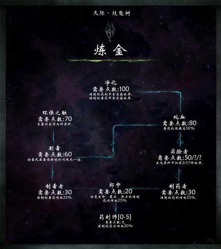 上古卷轴5作弊加技能点