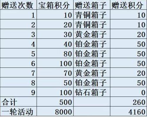 宝箱积分计算方法